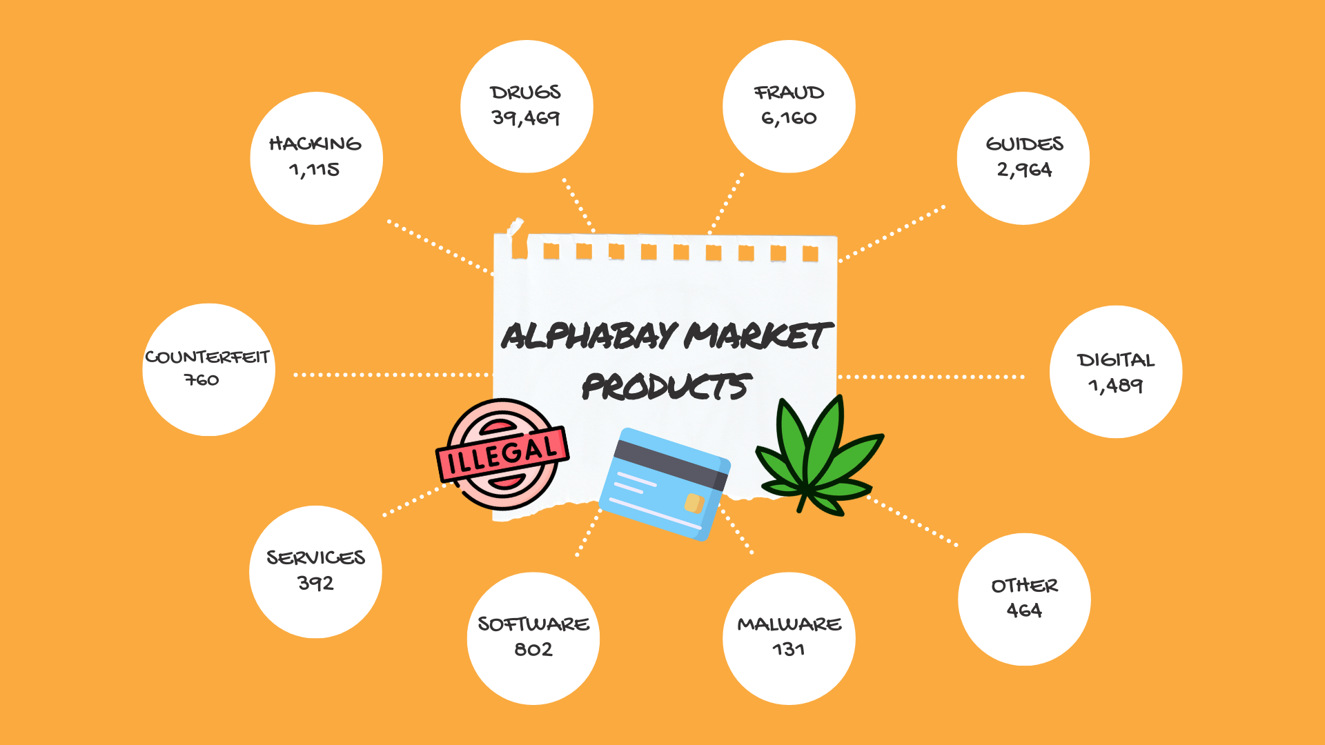 AlphaBay Market Produtcts Graph